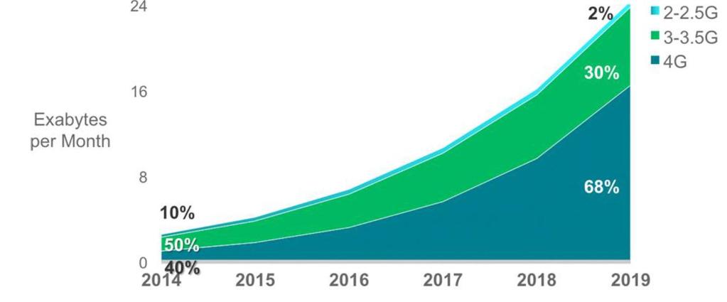 Global mobile