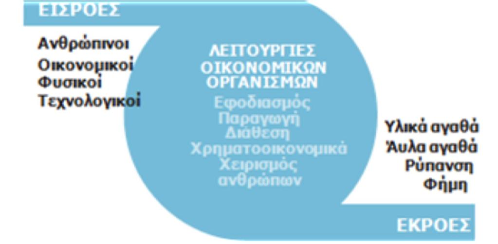 Το έργο του μετασχηματισμού (1) Σχήμα 2: Πετρίδου, Ε., (2011).