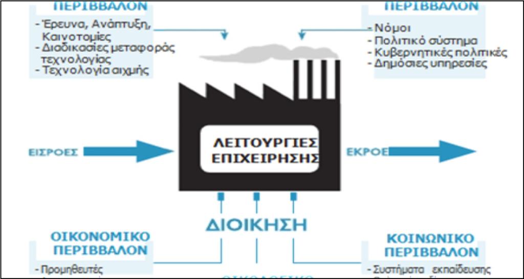 Το Εξωτερικό Περιβάλλον των Οικονομικών Οργανισμών Σχήμα 3: Πετρίδου, Ε., (2011).