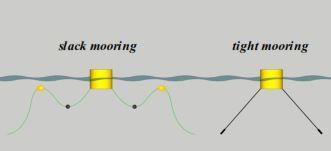 Εικόνα 5 Slack vs. Tight mooring Παραδοσιακά έχουν δημιουργηθεί δύο σχολές σχετικά με τον τρόπο πρόσδεσης των μηχανών με το βυθό.