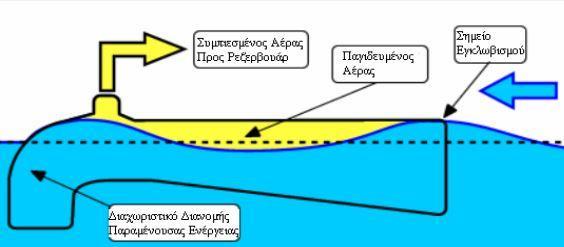 Ο μετατροπέας κυματικής ενέργειας που έχει σχεδιάσει είναι μια συσκευή ανοιχτής θάλασσας που παγιδεύει και συμπιέζει τον αέρα κατά την διέλευση των θαλάσσιων κυμάτων μέσα από τις κοιλότητες του