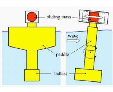 Στην απλούστερη μορφή λειτουργίας της διάταξης, φαίνεται πως τα κύματα προσκρούουν πάνω στο πτερύγιο προκαλώντας του μια περιστροφή pitch, ενώ ταυτόχρονα η μάζα που βρίσκεται συγκεντρωμένη στο κάτω