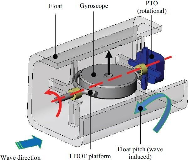 2.4. ISWEC Το ISWEC (Inertial Sea Wave Energy Converter) αποτελεί μια ιδέα που ερευνάται στο πανεπιστήμιο του Εδιμβούργου.