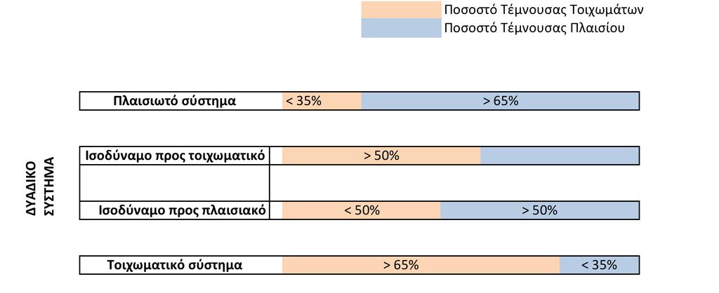 Δεν γίνεται ικανοτικός έλεγχος κόµβων ΣM Rc > 1.3 ΣM Rb V wall,x / V bx = 63.