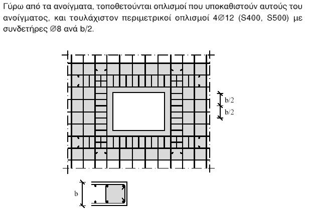 Όπλιση ανοιγμάτων σε