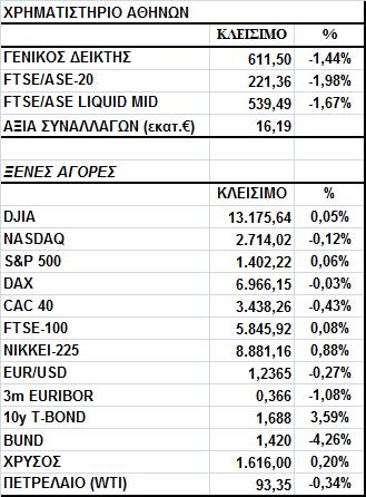 Γενικός είκτης Εικόνα Αγοράς Με πτώση έκλεισε το Χρηµατιστήριο Αθηνών λόγω της κυβερνητικής αρρυθµίας και της υποβάθµισης της προοπτικής αξιολόγησης της χώρας.