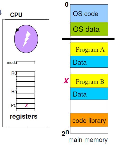 Προστασία Πυρήνα To mode register bit δείχνει αν η CPU εκτελεί ένα πρόγραμμα χρήστη ή βρίσκεται σε κατάσταση