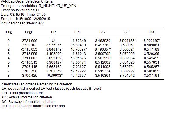 Πίνακας 5 Πίνακας 4.4 Προσδιορισμός της τάξης VAR υποδείγματος για την αγορά του Τόκυο Από τον πίνακα 4.