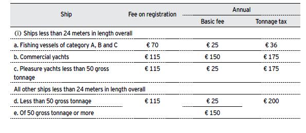 5.2.3 Η ΦΟΡΟΛΟΓΗΣΗ ΣΤΗ ΜΑΛΤΑ Η Μάλτα εφαρμόζει ένα σύστημα φόρου χωρητικότητας (tonnage tax system) στα πλοία. Αυτό κυμαίνεται από 875 ευρώ, για τα πλοία που δεν υπερβαίνουν τους 2.