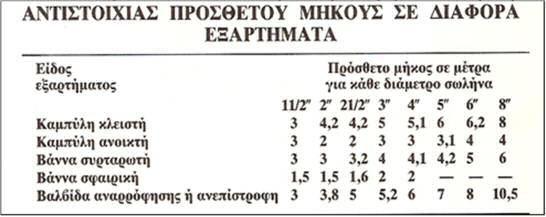 Εκπαιδευτικό παράδειγμα Έστω ότι έχουμε ένα δίκτυο άρδευσης από σιδηροσωλήνες 2 1/2 παροχής 20m 3 /h. Το συνολικό μήκος του δικτύου είναι μήκους 300 m.