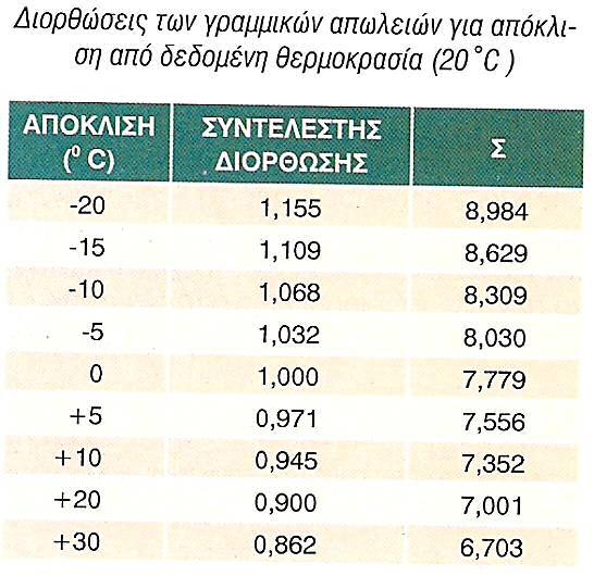 Β. Υπολογισμός απωλειών με τη χρήση νομογραφήματος - Εκπαιδευτικό παράδειγμα Στο νομογράφημα της προηγούμενης σελίδας, υπολογίζονται οι γραμμικές απώλειες (κατακόρυφος άξονας) σωλήνα πολυαιθυλενίου