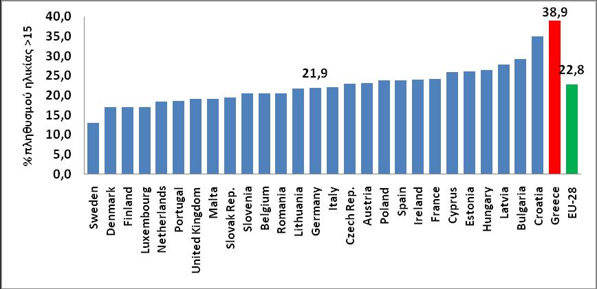 Γράφημα 9: Καθημερινή κατανάλωση καπνού (% του πληθυσμού σε άτομα ηλικίας >15 για το