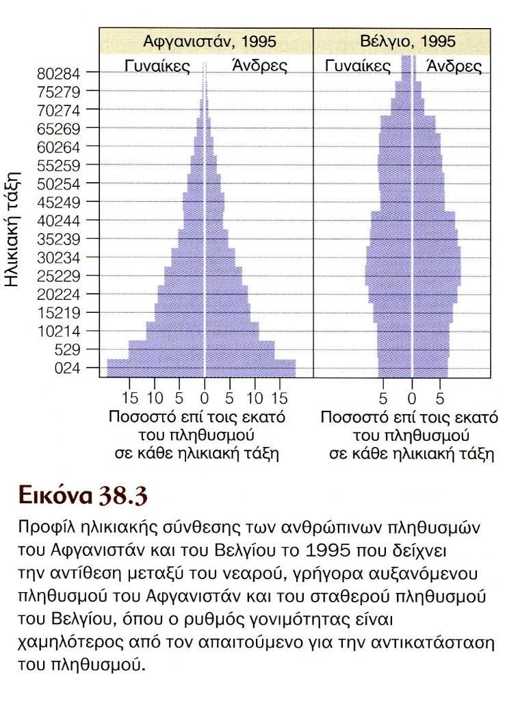 Πληθυσμοί: Αύξηση Ρύθμιση 6/7 3