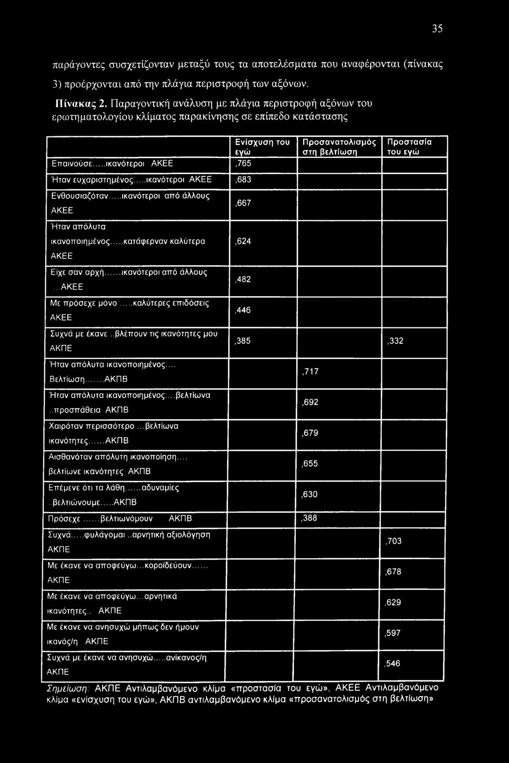 ..ικανότεροι ΑΚΕΕ,683 Προσανατολισμός στη βελτίωση Προστασία του εγώ Ενθουσιαζόταν...ικανότεροι από άλλους ΑΚΕΕ,667 Ήταν απόλυτα ικανοποιημένος...κατάφερναν καλύτερα,624 ΑΚΕΕ Είχε σαν αρχή.