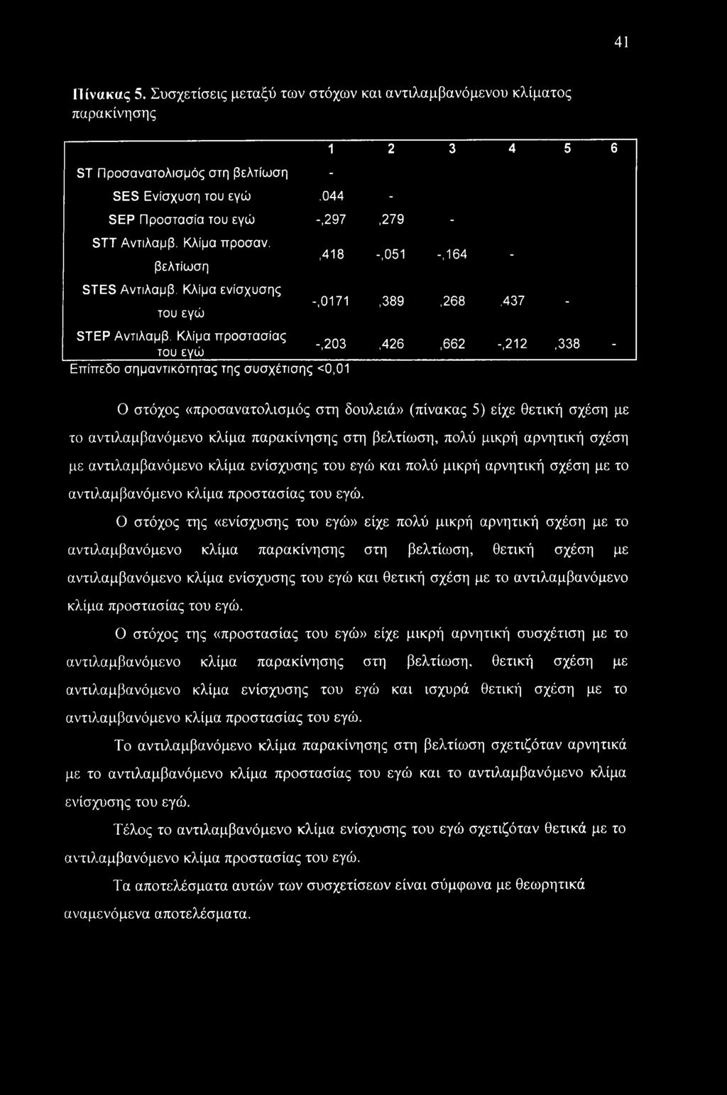 41 Πίνακας 5. Συσχετίσεις μεταξύ των στόχων και αντιλαμβανόμενου κλίματος παρακίνησης ST Προσανατολισμός στη βελτίωση - SES Ενίσχυση του εγώ.044 - SEP Προστασία του εγώ -,297,279 - STT Αντιλαμβ.