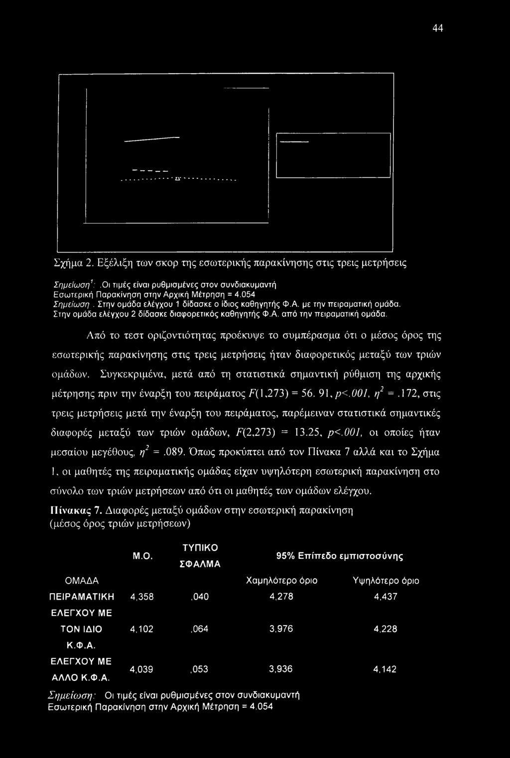 Από το τεστ οριζοντιότητας προέκυψε το συμπέρασμα ότι ο μέσος όρος της εσωτερικής παρακίνησης στις τρεις μετρήσεις ήταν διαφορετικός μεταξύ των τριών ομάδων.