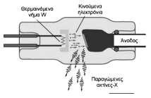 Coolidge µε κατάλληλο υλικό στην άνοδο και γεννήτρια υψηλού δυναµικού 1-100 kv και ισχύος 2-4 kw (για WDS) ή 0,5-1,5 kw (για EDS) (Στράτης κ.α., 2004, σελ. 170). Σχ.