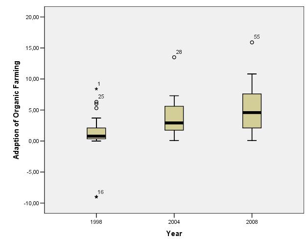 Boxplots