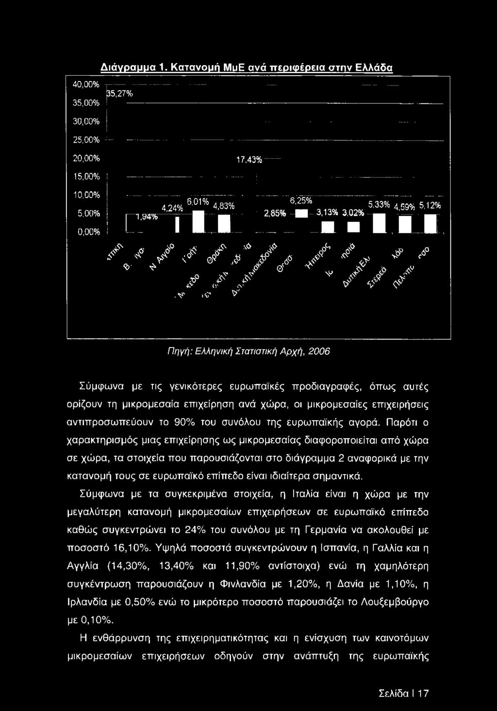 4Α ι<7 ν' Πηγή: Ελληνική Στατιστική Αρχή, 2006 Σύμφωνα με τις γενικότερες ευρωπαϊκές προδιαγραφές, όπως αυτές ορίζουν τη μικρομεσαία επιχείρηση ανά χώρα, οι μικρομεσαίες επιχειρήσεις αντιπροσωπεύουν