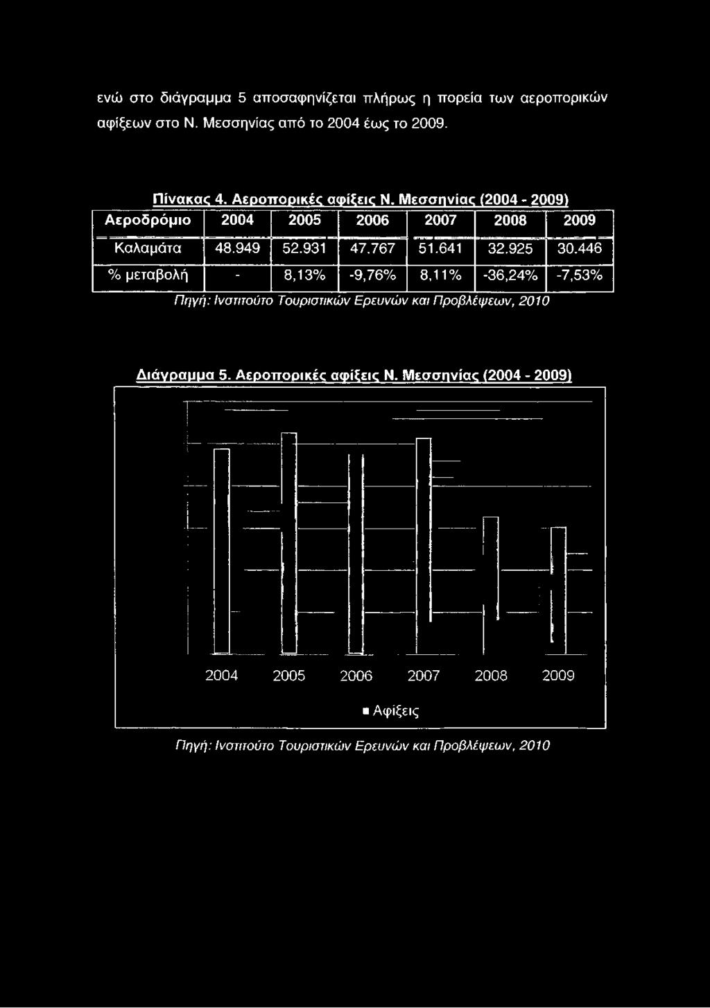 Μεσσηνίας (2004-2009) Αεροδρόμιο 2004 2005 2006 2007 2008 2009 Καλαμάτα 48.949 52.