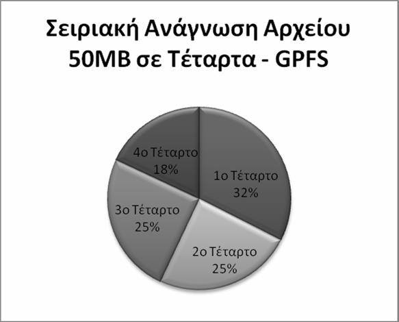 Αρχείο 100ΜΒ Μέρος του αρχείου Σειριακή Προσπέλαση Ποσό αναγνωσθέντων από τον δίσκο δεδομένων στο GPFS (ΜΒ) Ποσό αναγνωσθέντων από τον δίσκο δεδομένων στο GFS (ΜΒ) Αντίστροφη Σειριακή Προσπέλαση Ποσό