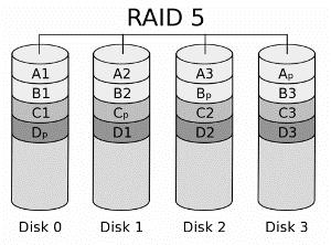 Σχήμα 1.3: RAID 3 Βλέπουμε στην εικόνα ότι οι τρεις πρώτοι δίσκοι αποθηκεύουν συνεχόμενα δεδομένα αρχείων, ενώ ο τέταρτος δίσκος διατηρεί πληροφορίες ισοτημίας για κάθε διαμοιρασμό.