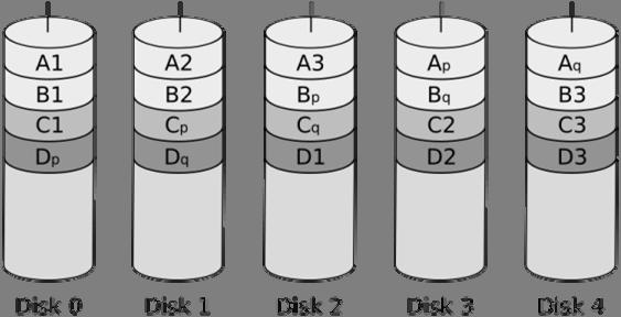 Σχήμα 1.4: RAID 5 Η διάταξη αυτή δίνει αυξημένες επιδόσεις λόγω παράλληλων προσβάσεων στους δίσκους και στην περίπτωση της ανάγνωσης και στην περίπτωση της εγγραφής δεδομένων.