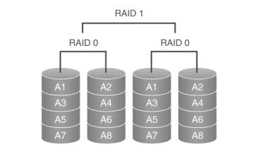 Σχήμα 1.6: RAID 0+1 Σε αυτή την εικόνα βλέπουμε πως το κάτω επίπεδο του RAID είναι το RAID 0, εφόσον γίνεται διαμοιρασμός συνεχόμενων δεδομένων στους δύο πρώτους δίσκους.