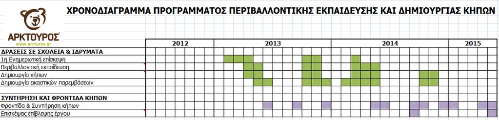 Χρονική Διάρκεια Προγράμματος Μάιος 2012- Μάιος