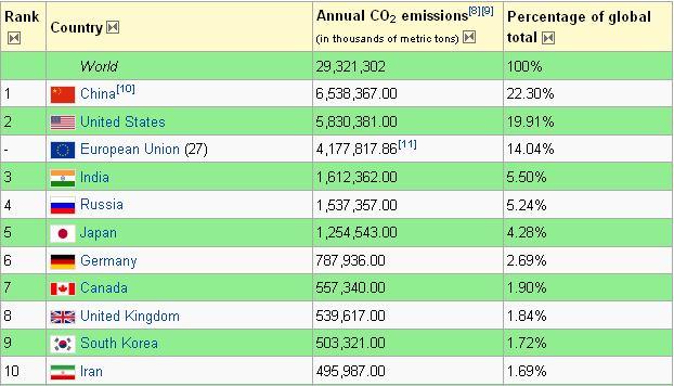 Σχήμα: Στόχος περιορισμού (κόκκινο χρώμα) ή μείωσης (γαλάζιο χρώμα) των εκπομπών όπως προβλέπεται στο Παράρτημα Β του Πρωτοκόλλου του Κιότο.