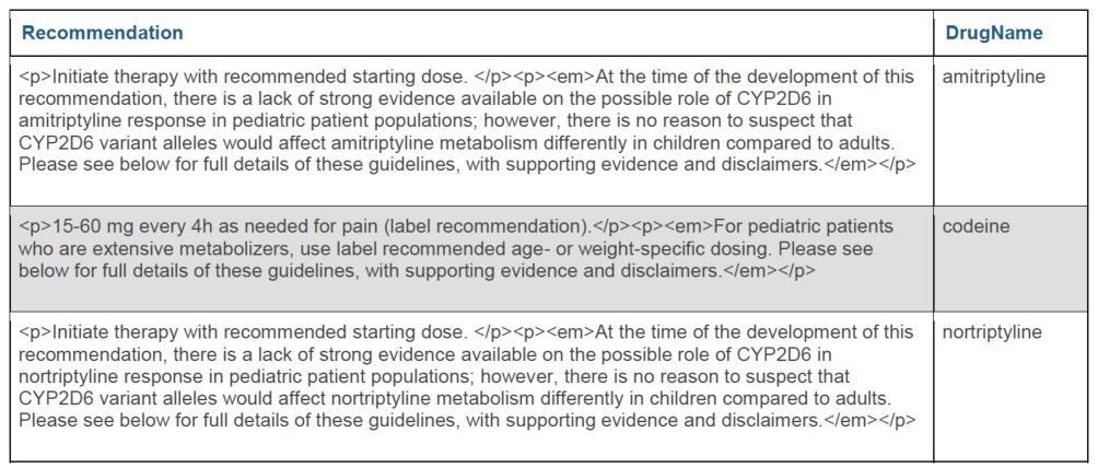 Query: Are there any drug Recommendations related to */* diplotype in CYPD6 gene? SQL query: SELECT Recommendation, DrugName FROM genotype,variant,gene,drug WHERE variant.genotypeid=genotype.