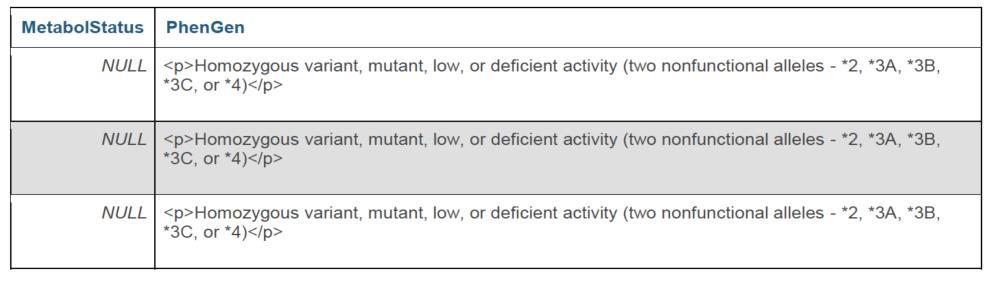 SQL query: SELECT MetabolStatus, PhenGen FROM genotype,variant,gene WHERE variant.genotypeid=genotype.genotypeid AND variant.geneid=gene.