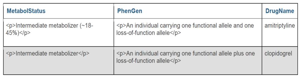 geneid AND AlleleName='*A' AND AlleleName='*A' AND gene.