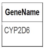 drugid AND GeneName = 'CYPD6' AND AlleleName='*' AND AlleleName='*' Results Query: I receive tamoxifen, which genes are involved in tamoxifen