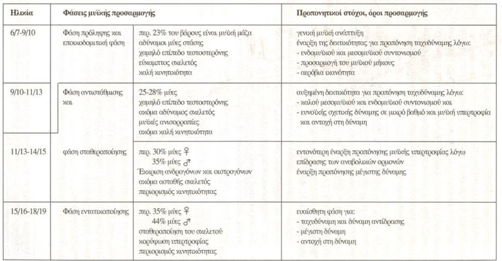 Στον πίνακα αυτό φαίνονται με βάση την ηλικία οι