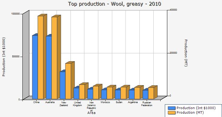 Παγκόσμια παραγωγή ερίου (FAO, 2010) Στοιχεία από (FAO, 2010) για την παραγωγή ερίου σε παγκόσμια κλίμακα. Οι δέκα πρώτες χώρες σε παραγωγή ερίου παγκοσμίως Χώρα Kίνα Αυστραλία Παραγωγή σε $ 1000 Ν.