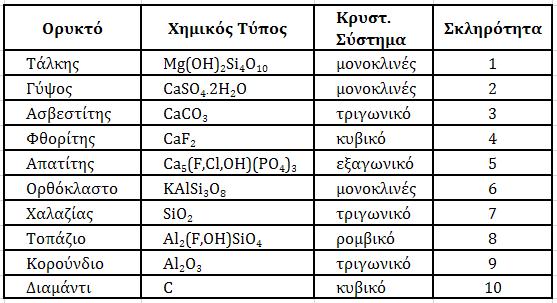 νάμεις Van Der Waals και δεσμούς υδρογόνου. Όπως φαίνεται στον Πίνακα 4.3 οι ανθρακικές και θειικές ενώσεις έχουν χαμηλή σκληρότητα και χαράσσονται με χάλκινο νόμισμα.