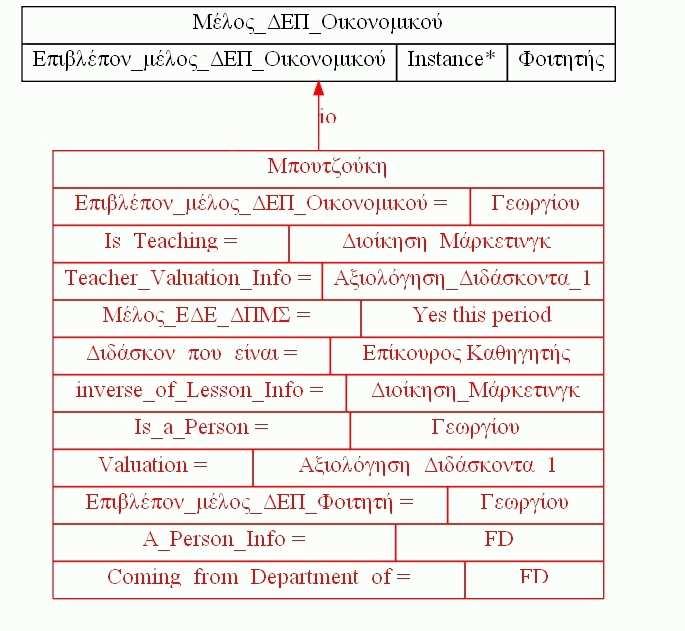 Τα Instances σε αυτή την κλάση θα έχουν τις ιδιότητες της κλάσης «Μέλος ΕΠ Οικονοµικού» και των υπερκλάσεών της, όπως