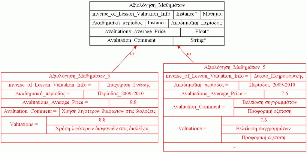 Σχήµα 7.26 Ιδιότητες της κλάσης και δύο χαρακτηριστικά Instance αυτής.