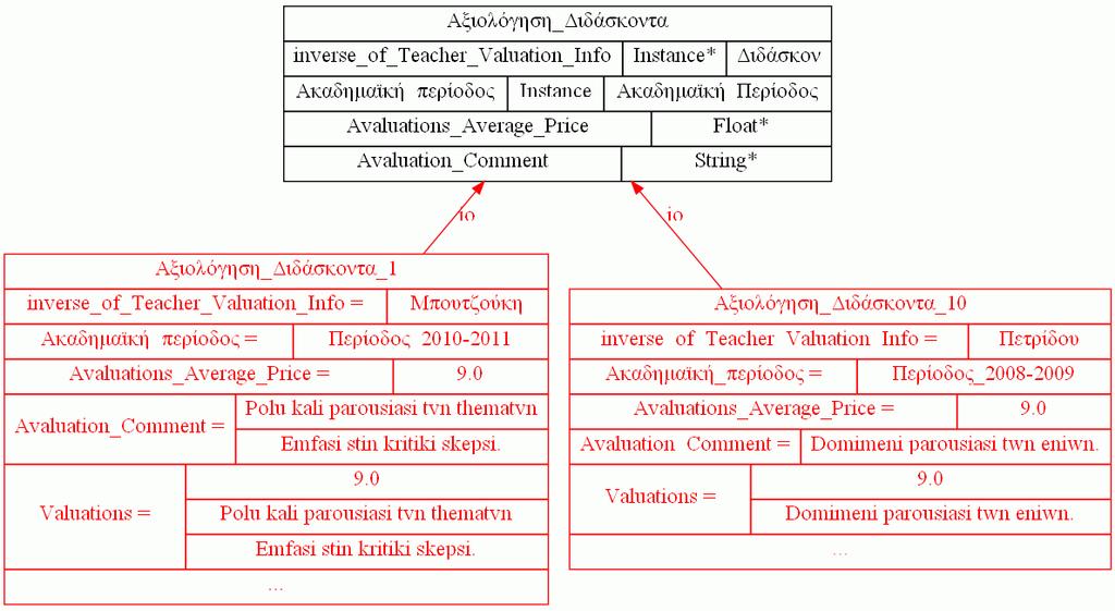 Σε αυτή την κλάση τοποθετούνται οι αξιολογήσεις των διδασκόντων του ΠΜΣ σύµφωνα µε τα ερωτηµατολόγια και τη βαθµολόγηση των φοιτητών στο τέλος της παρακολούθησής τους.