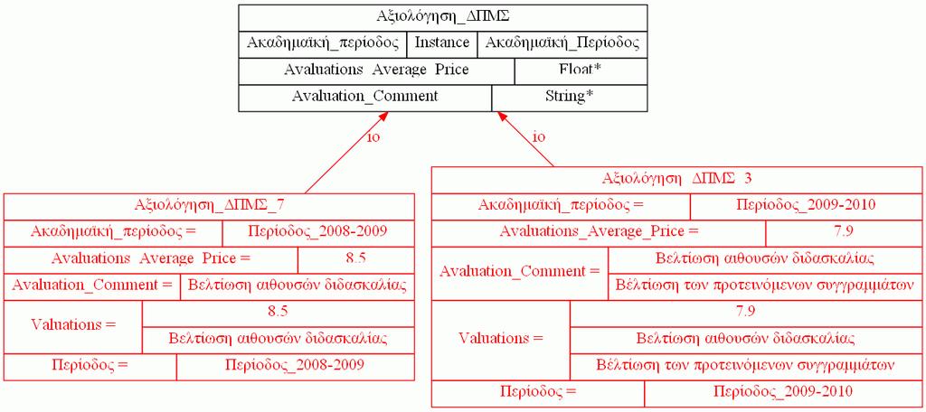 Κλάση «Αξιολόγηση ΠΜΣ» Εδώ θα παρουσιάσουµε αναλυτικά την κλάση «Αξιολόγηση ΠΜΣ» που είναι υποκλάση της «Αξιολόγηση».