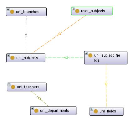 Datamaster την βάση δεδομένων. Το παραγόμενο αποτέλεσμα το εισάγαμε στο Protégé 4.1, για να μπορέσουμε να εκμεταλλευτούμε την επιπρόσθετη λειτουργικότητα που μας παρέχει η OWL 2.