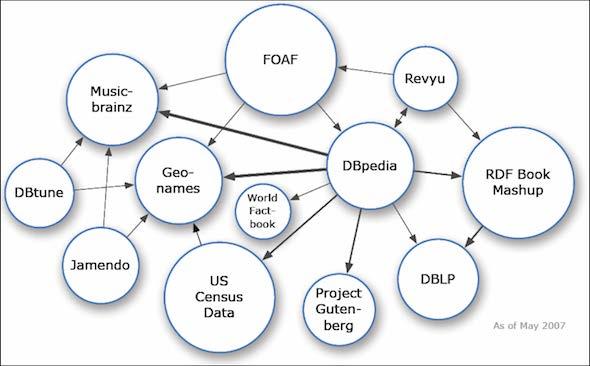 από ένα συγκρότημα στη DBpedia, στη λίστα τραγουδιών τους που παρέχεται από το Musicbrainz ή το DBtune. (63) Το έργο αυτό μπορεί εύκολα να ενσωματωθεί σε άλλα ευρέως διαδεδομένα συστήματα.