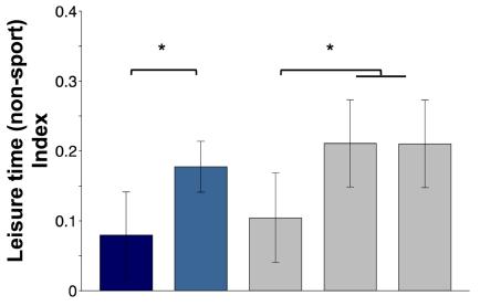 Φυσική Δραστηριότητα- (6 μήνες) Control Group (L0) Personalised Nutrition Group (L1+L2+L3) Level 1 Diet Level 2 Diet + Phenotype Level 3 Diet + Phenotype + Genetic Marsaux, C.