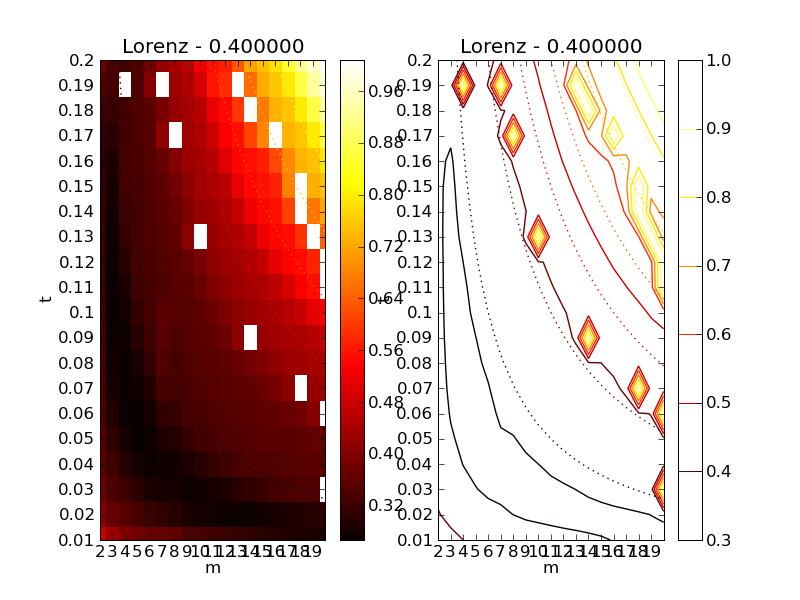 (ϐ ) Lorenz, T = 40 (γ ) Lorenz, T = 100 Σχήµα 3.33: Σφάλµα πρόβλεψης - t w για το σύστηµα του Lorenz Τα διαγράµµατα (3.34α ) και (3.