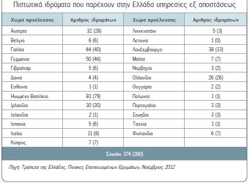 Πίνακας 1: Πιστωτικά ιδρύματα που παρέχουν στην Ελλάδα εξ αποστάσεως (Ελληνική Ένωση Τραπεζών, 2013) Επιπλέον των προαναφερθέντων πιστωτικών ιδρυμάτων, στην Ελλάδα