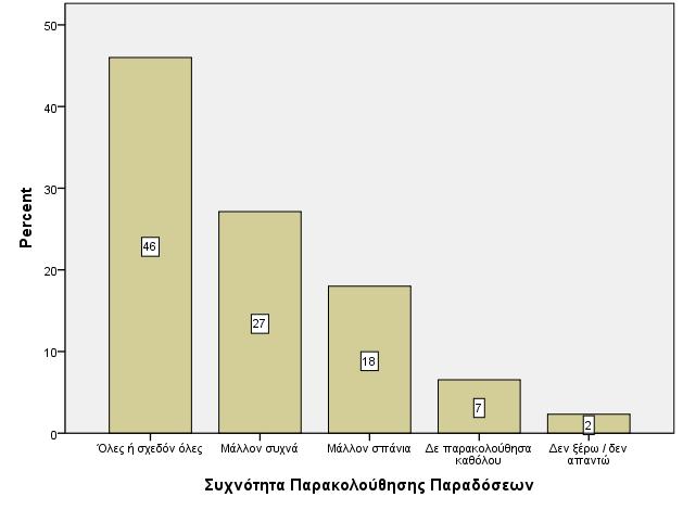 Προπτυχιακού Προγράµµατος Σπουδών Χειµερινού