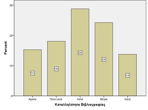 Γράφηµα Β.13: Καταλληλότητα Βιβλιογραφίας Γράφηµα Β.