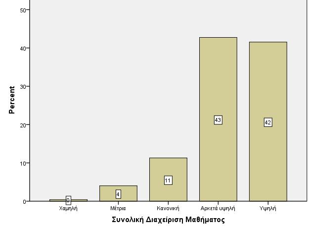 Γράφηµα Α.6: