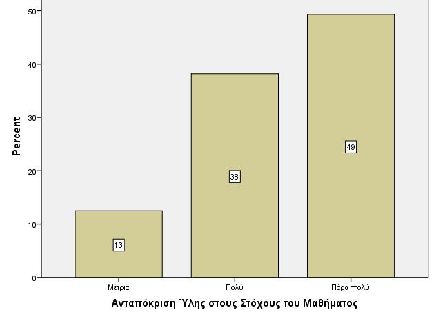 1: Σαφήνεια Στόχων Μαθήµατος Γράφηµα Β.